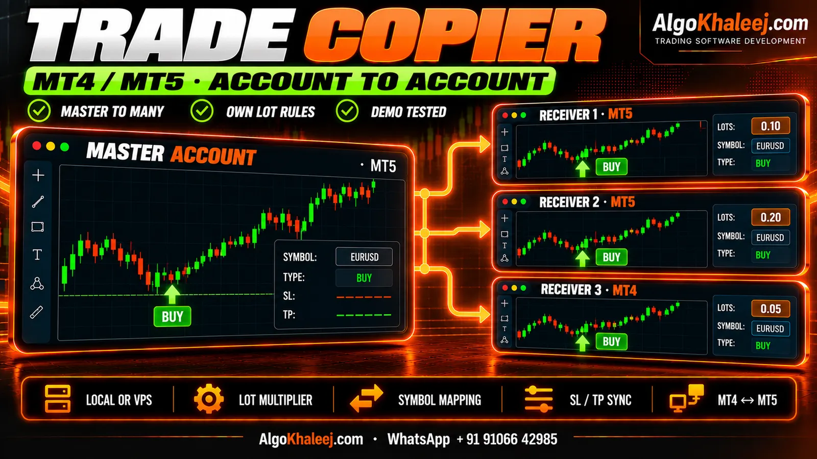 MT5 trade copier: a BUY on the master account copied to three MT4 and MT5 receiver accounts, each with its own lot size
