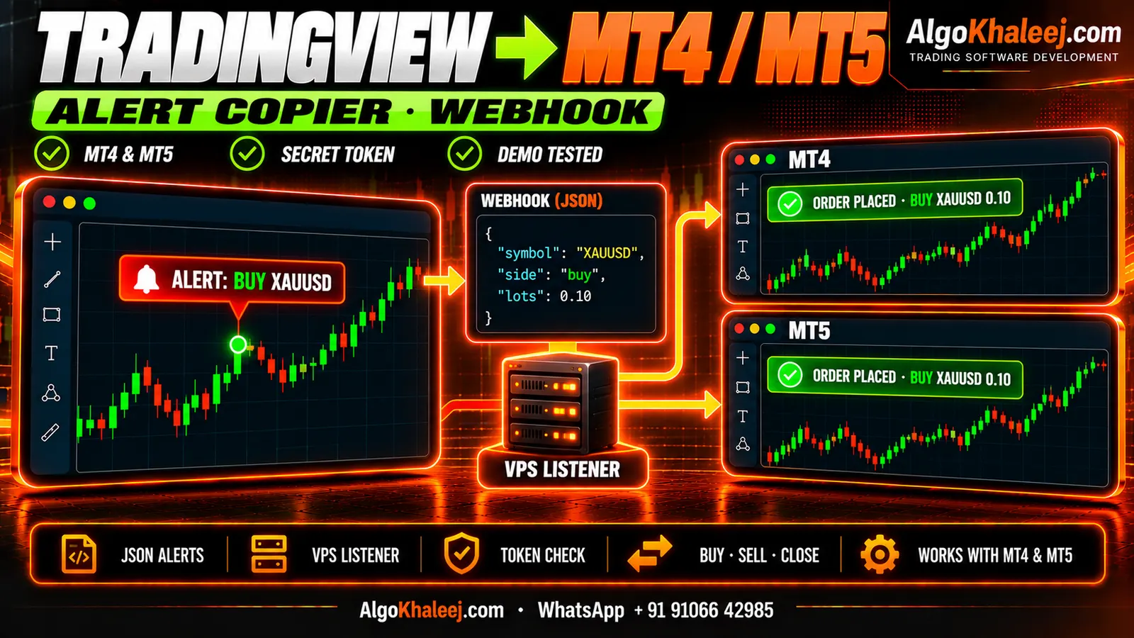 TradingView to MT4/MT5 copier: a TradingView alert sent as a JSON webhook through a VPS listener places the order in MT4 and MT5